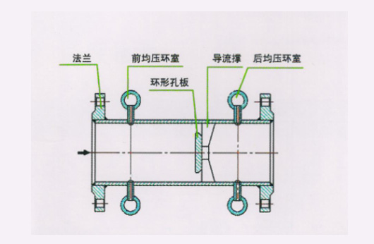 節流裝置系列
